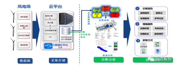 運達股份風電機組智能故障診斷系統2.0版本正式上線，數據處理與存儲服務全面升級