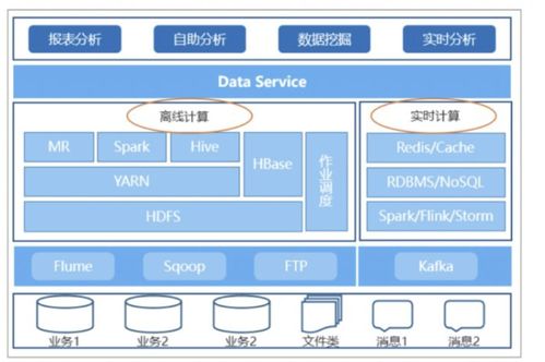 大數(shù)據(jù)架構(gòu)的演進 數(shù)據(jù)處理與存儲支持服務(wù)的迭代路徑